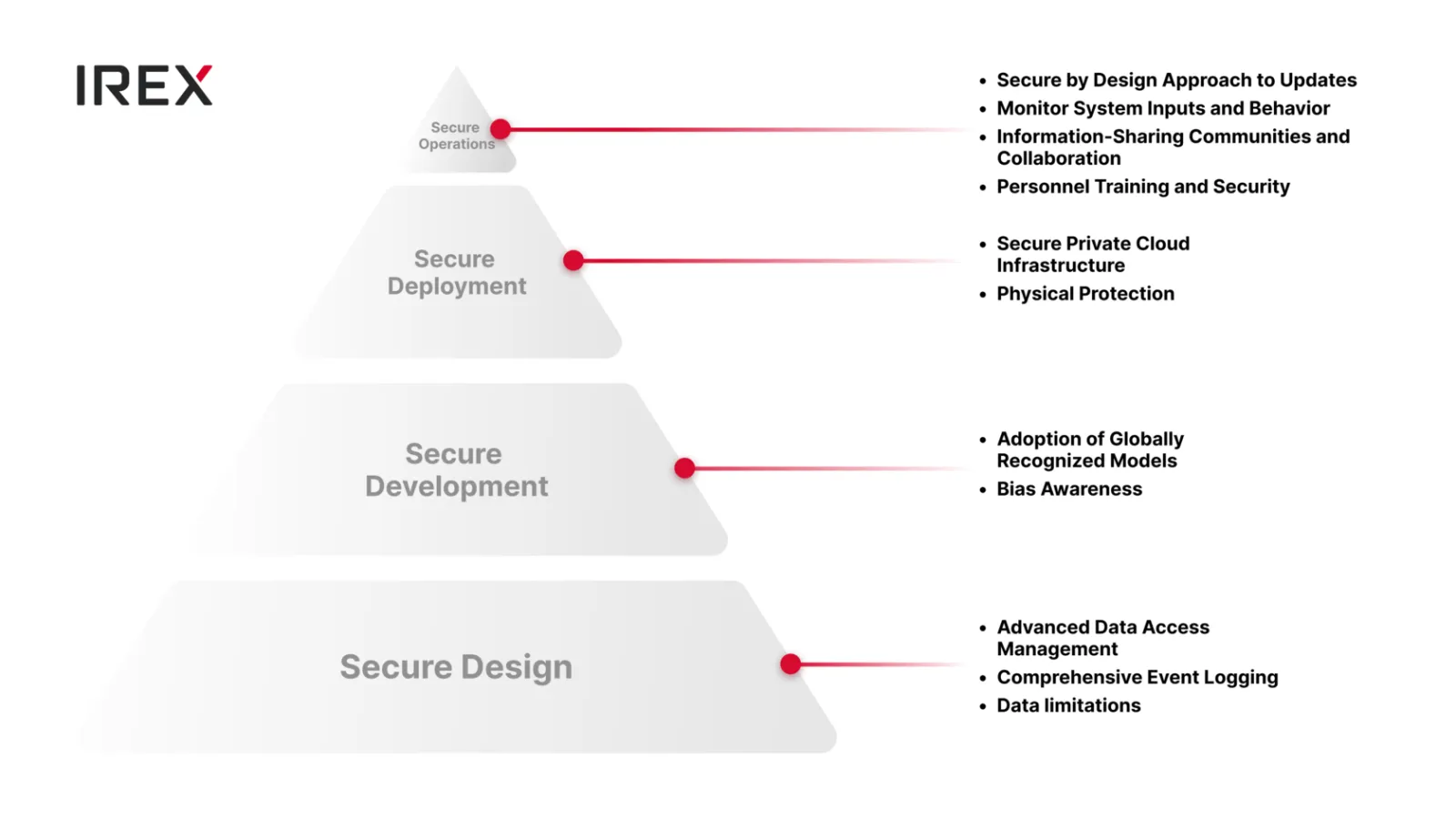 IREX Responds to New AI Security Guidelines by NCSC and CISA