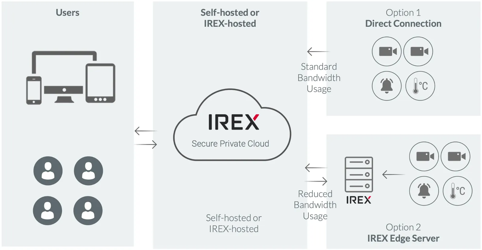 Diagram of the hybrid architecture: users on the left, the IREX Secure Private Cloud, self-hosted or IREX-hosted, in the center and two ways in on the right, Option 1 a direct camera connection at standard bandwidth and Option 2 an IREX edge server at reduced bandwidth