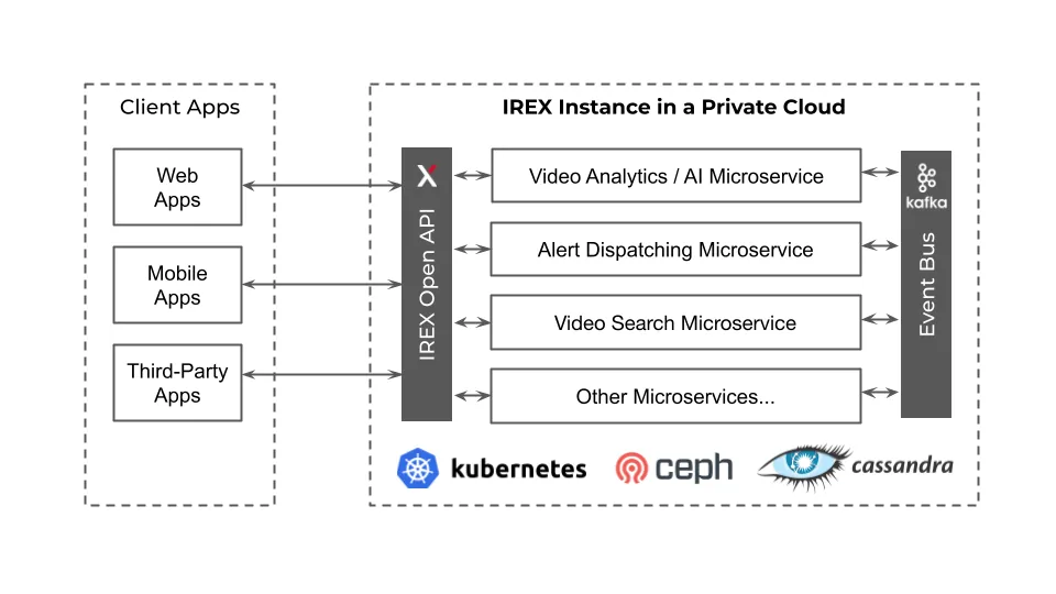 Block diagram of one IREX instance: web, mobile and third-party applications reach the IREX Open API, which fronts video analytics, alert dispatching, video search and other microservices joined by a Kafka event bus, all running over Kubernetes with Ceph and Cassandra underneath